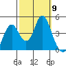 Port of Benecia tide chart for Thursday, October 9, 2025