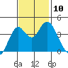 Port of Benecia tide chart for Monday, November 10, 2025