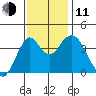 Port of Benecia tide chart for Tuesday, November 11, 2025