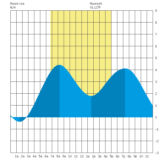 Port of Benecia tide chart for Wednesday, November 12, 2025