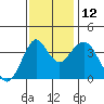 Port of Benecia tide chart for Wednesday, November 12, 2025