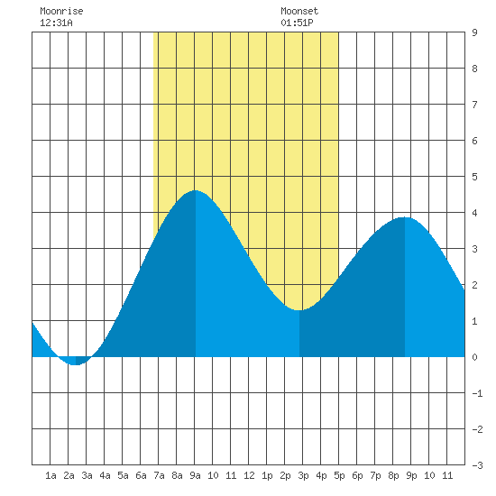 Port of Benecia tide chart for Thursday, November 13, 2025