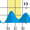 Port of Benecia tide chart for Thursday, November 13, 2025