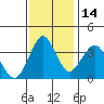 Port of Benecia tide chart for Friday, November 14, 2025