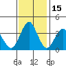 Port of Benecia tide chart for Saturday, November 15, 2025