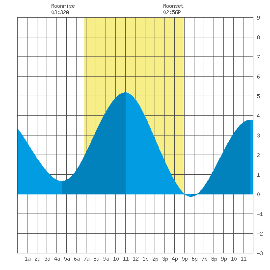 Port of Benecia tide chart for Sunday, November 16, 2025