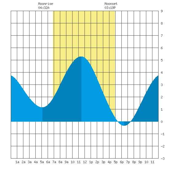 Port of Benecia tide chart for Monday, November 17, 2025