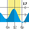 Port of Benecia tide chart for Monday, November 17, 2025