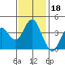 Port of Benecia tide chart for Tuesday, November 18, 2025