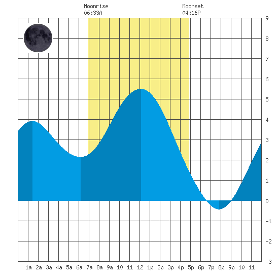 Port of Benecia tide chart for Wednesday, November 19, 2025