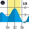 Port of Benecia tide chart for Wednesday, November 19, 2025