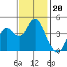 Port of Benecia tide chart for Thursday, November 20, 2025