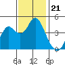 Port of Benecia tide chart for Friday, November 21, 2025