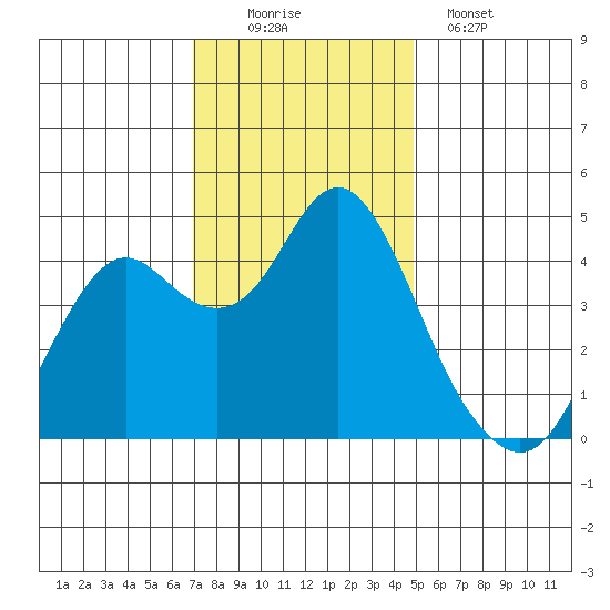 Port of Benecia tide chart for Saturday, November 22, 2025