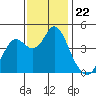 Port of Benecia tide chart for Saturday, November 22, 2025