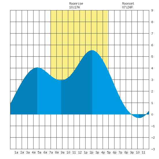 Port of Benecia tide chart for Sunday, November 23, 2025