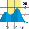 Port of Benecia tide chart for Sunday, November 23, 2025