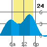 Port of Benecia tide chart for Monday, November 24, 2025