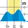 Port of Benecia tide chart for Tuesday, November 25, 2025