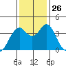 Port of Benecia tide chart for Wednesday, November 26, 2025