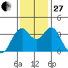 Port of Benecia tide chart for Thursday, November 27, 2025
