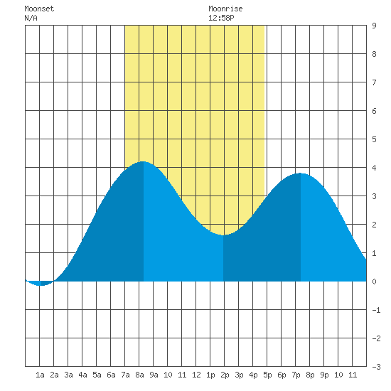 Port of Benecia tide chart for Friday, November 28, 2025