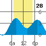 Port of Benecia tide chart for Friday, November 28, 2025