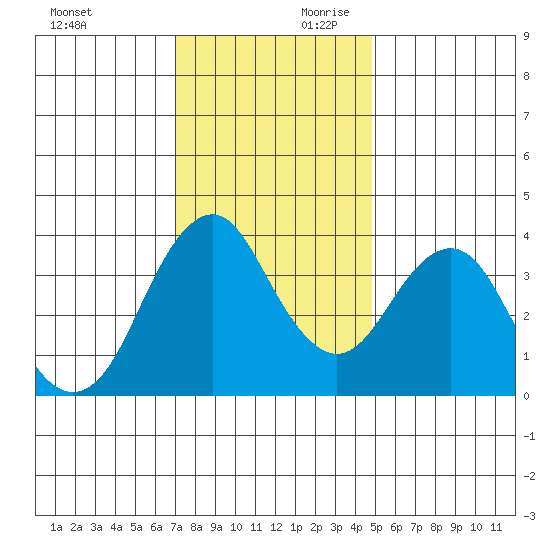 Port of Benecia tide chart for Saturday, November 29, 2025