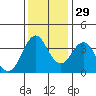 Port of Benecia tide chart for Saturday, November 29, 2025
