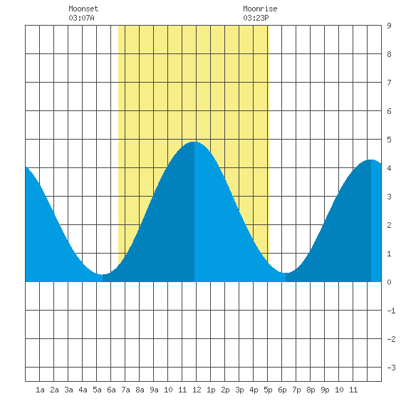 Port of Benecia tide chart for Sunday, November 2, 2025