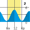 Port of Benecia tide chart for Sunday, November 2, 2025