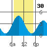 Port of Benecia tide chart for Sunday, November 30, 2025