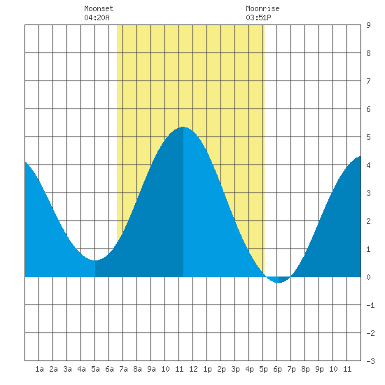 Port of Benecia tide chart for Monday, November 3, 2025
