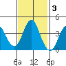 Port of Benecia tide chart for Monday, November 3, 2025