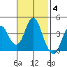 Port of Benecia tide chart for Tuesday, November 4, 2025