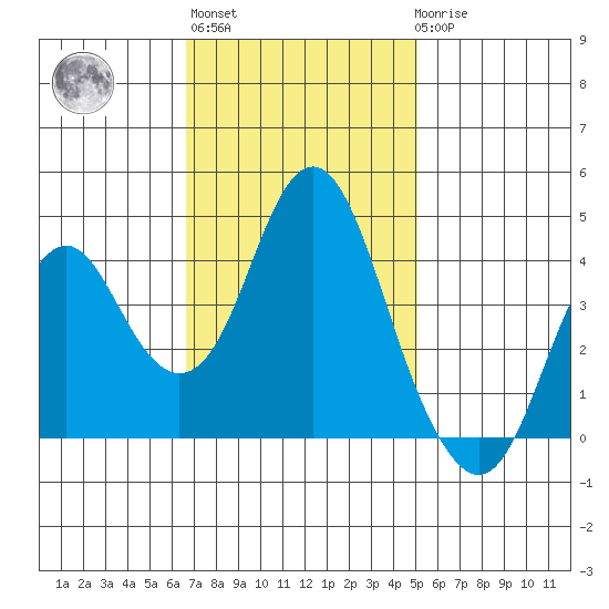 Port of Benecia tide chart for Wednesday, November 5, 2025