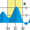 Port of Benecia tide chart for Thursday, November 6, 2025