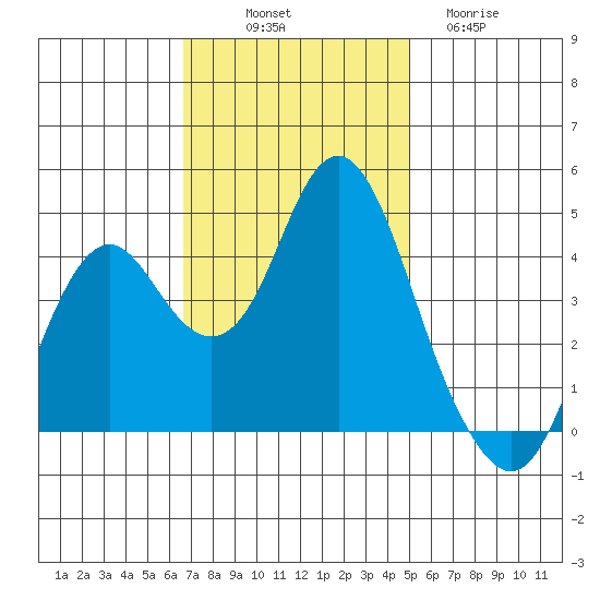Port of Benecia tide chart for Friday, November 7, 2025