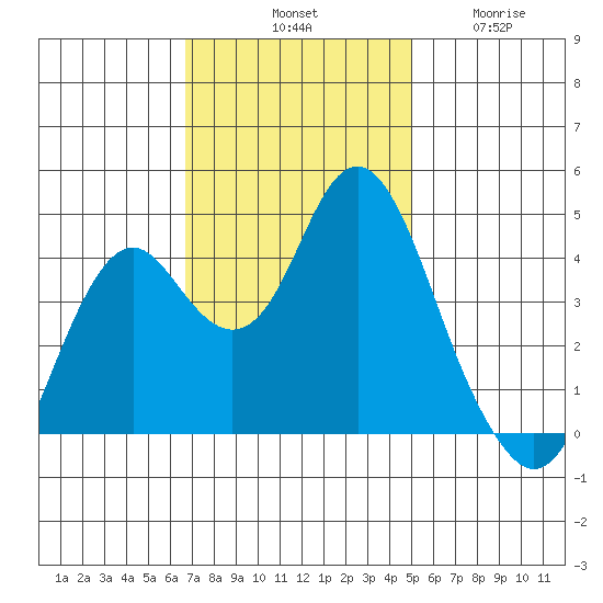 Port of Benecia tide chart for Saturday, November 8, 2025