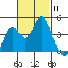 Port of Benecia tide chart for Saturday, November 8, 2025