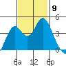 Port of Benecia tide chart for Sunday, November 9, 2025