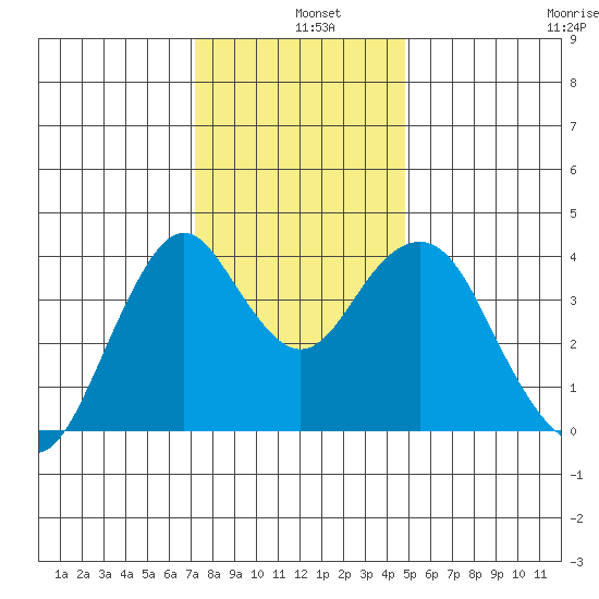 Port of Benecia tide chart for Wednesday, December 10, 2025