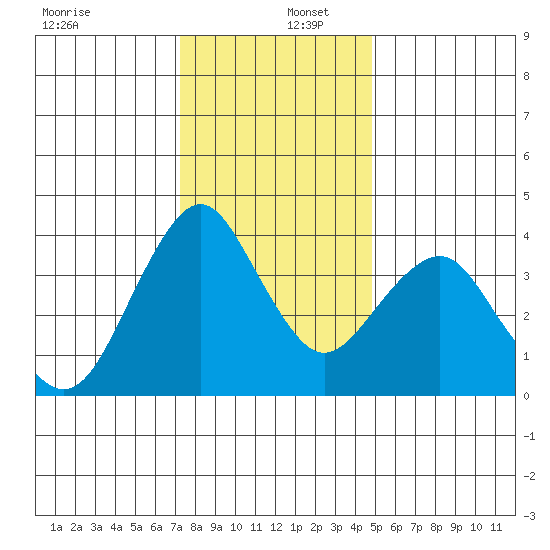 Port of Benecia tide chart for Friday, December 12, 2025