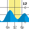 Port of Benecia tide chart for Friday, December 12, 2025