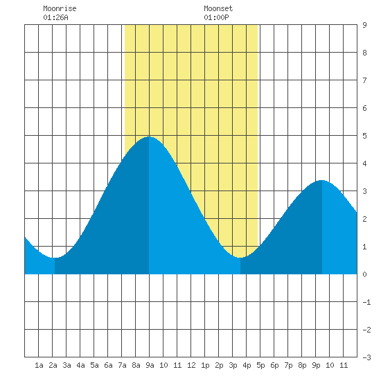Port of Benecia tide chart for Saturday, December 13, 2025