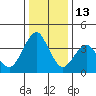 Port of Benecia tide chart for Saturday, December 13, 2025