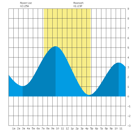 Port of Benecia tide chart for Sunday, December 14, 2025