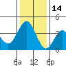 Port of Benecia tide chart for Sunday, December 14, 2025