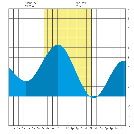 Port of Benecia tide chart for Monday, December 15, 2025