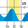Port of Benecia tide chart for Monday, December 15, 2025